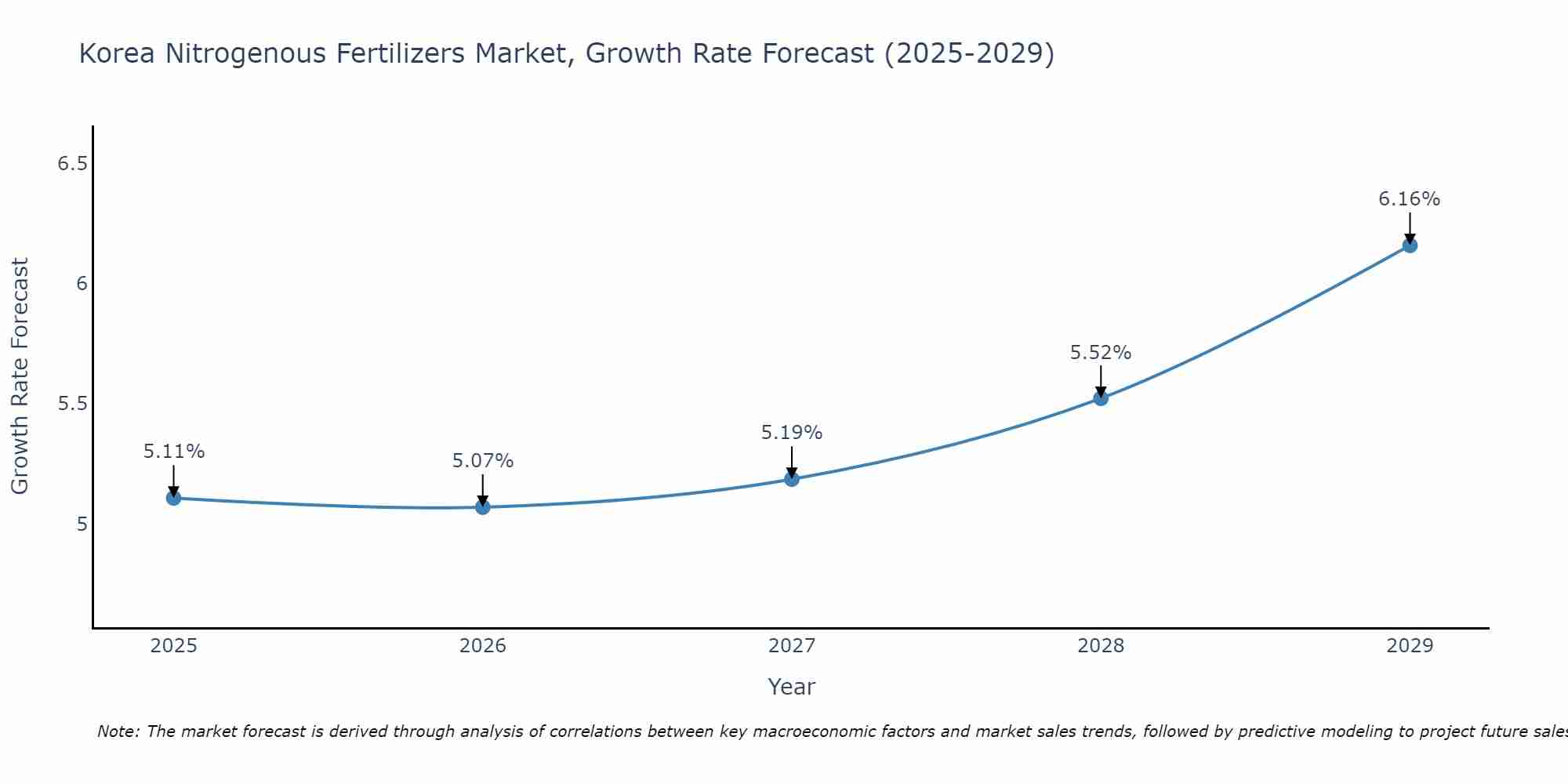 South Korea Nitrogenous Fertilizers Market Growth Rate